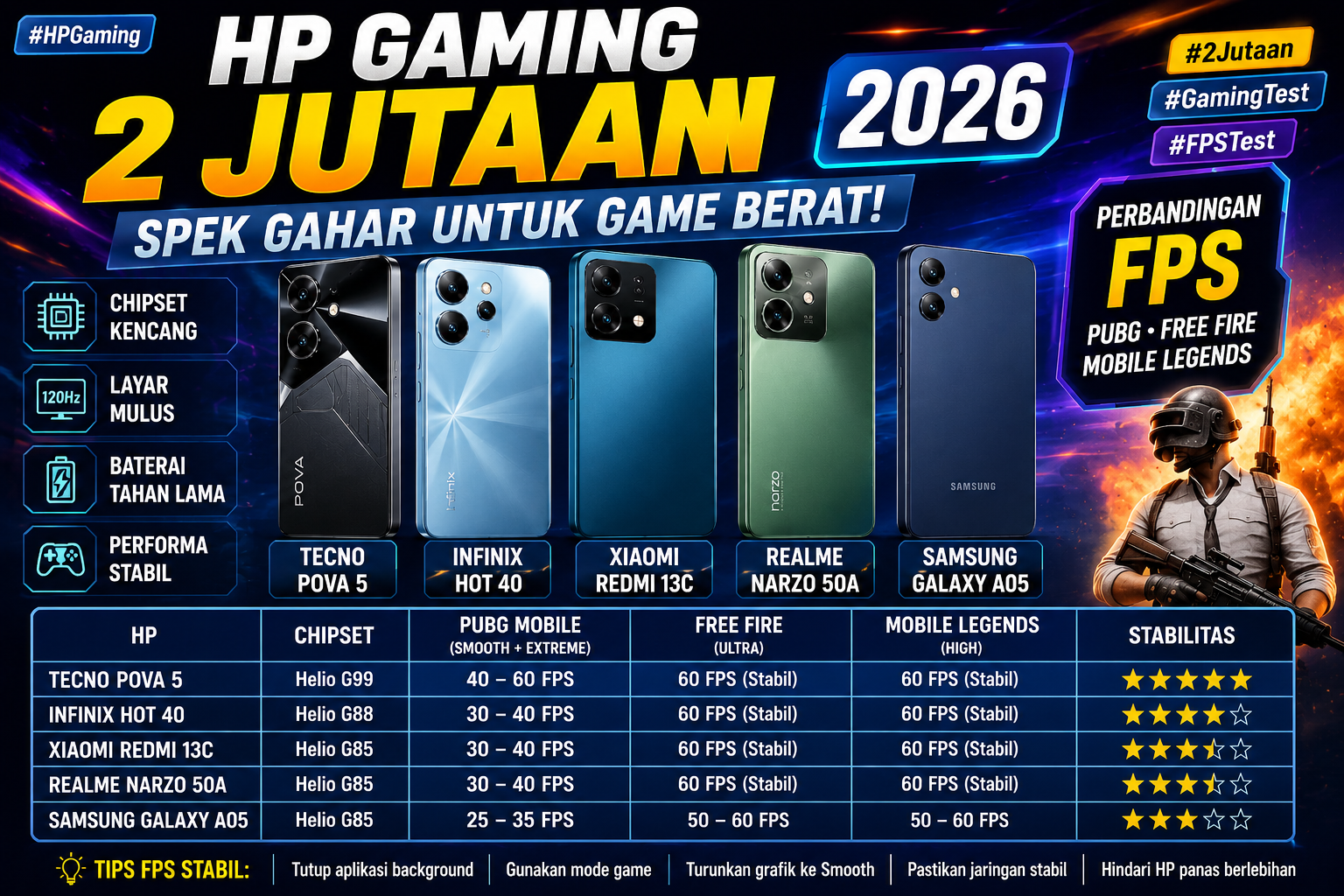 HP Gaming Murah 2 Jutaan 2026: Spek Gahar untuk Game Berat